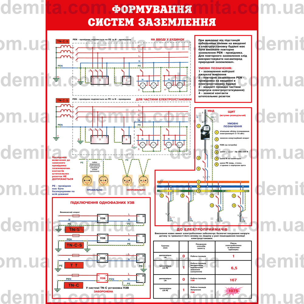 0051. Формування систем заземлення.