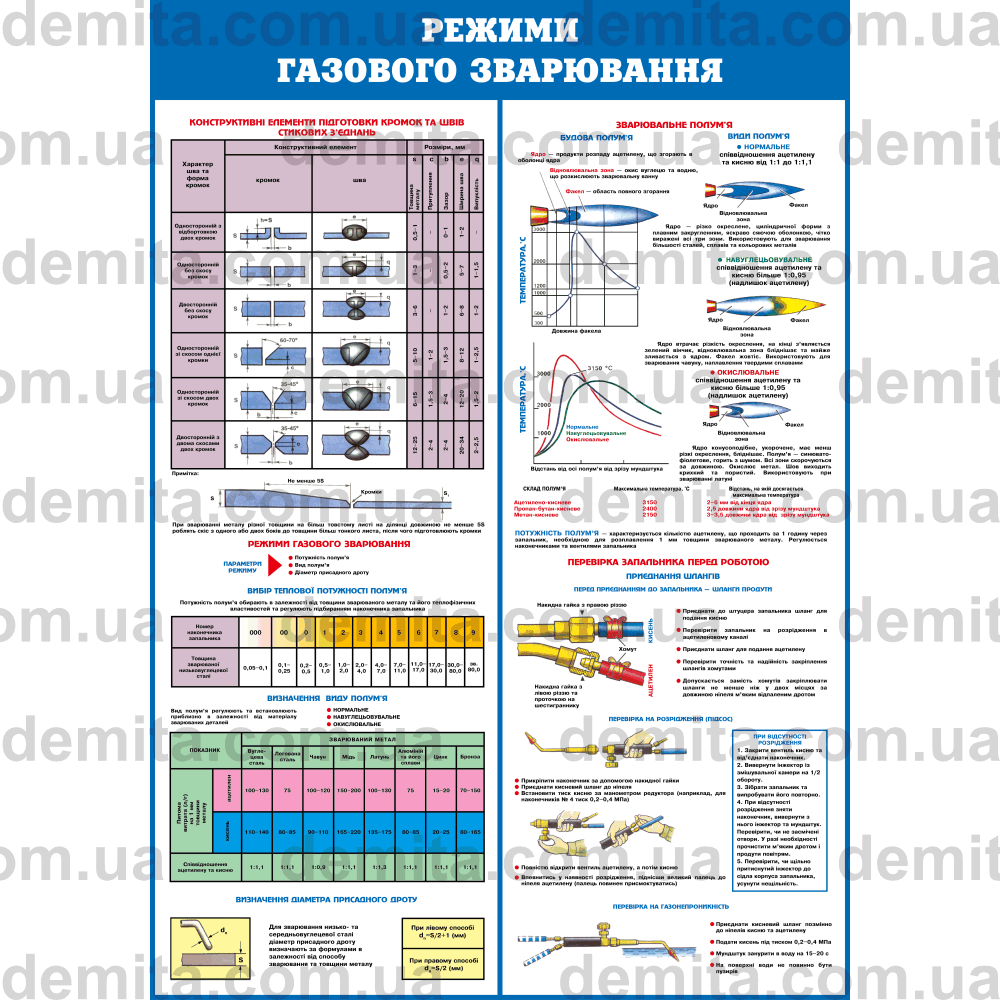 0319. Режими газового зварювання.