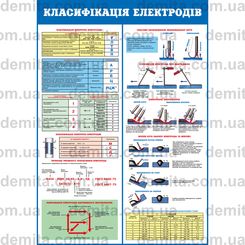 0322. Класифікація електродів.