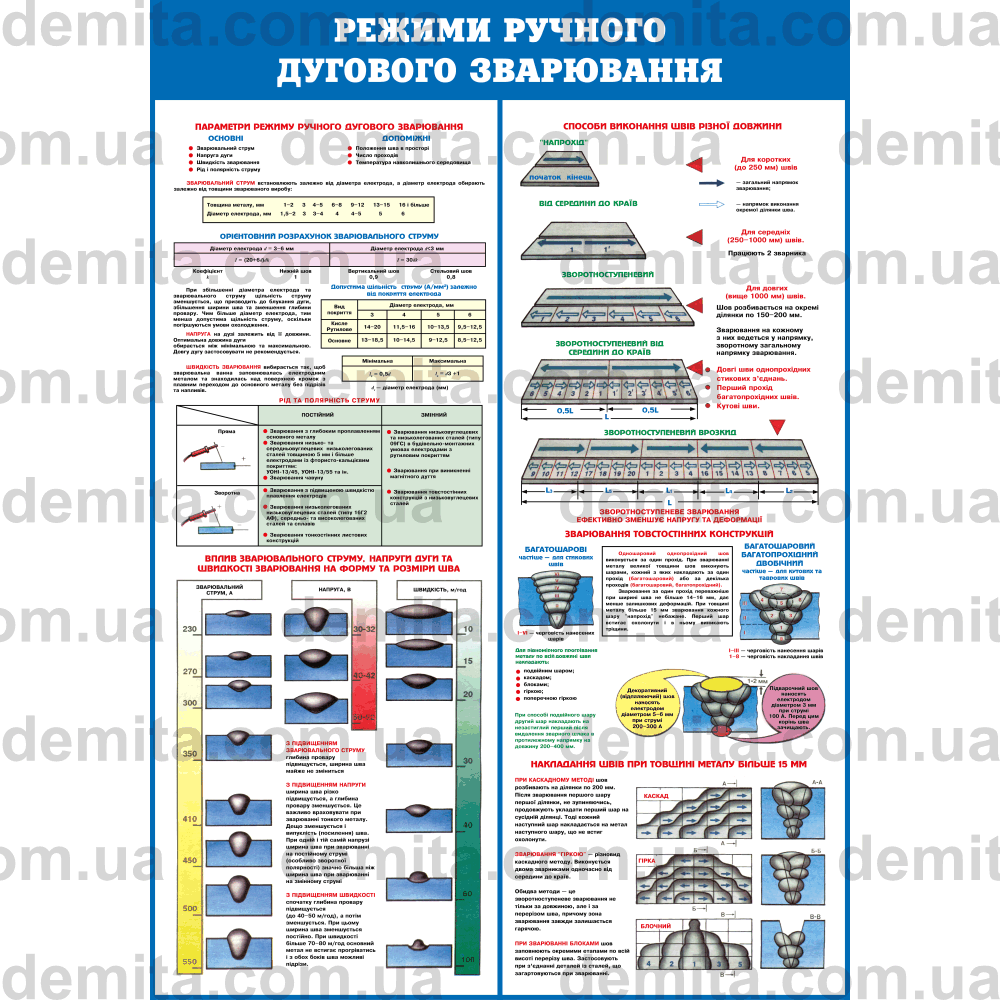 0325. Режими ручного дугового зварювання.