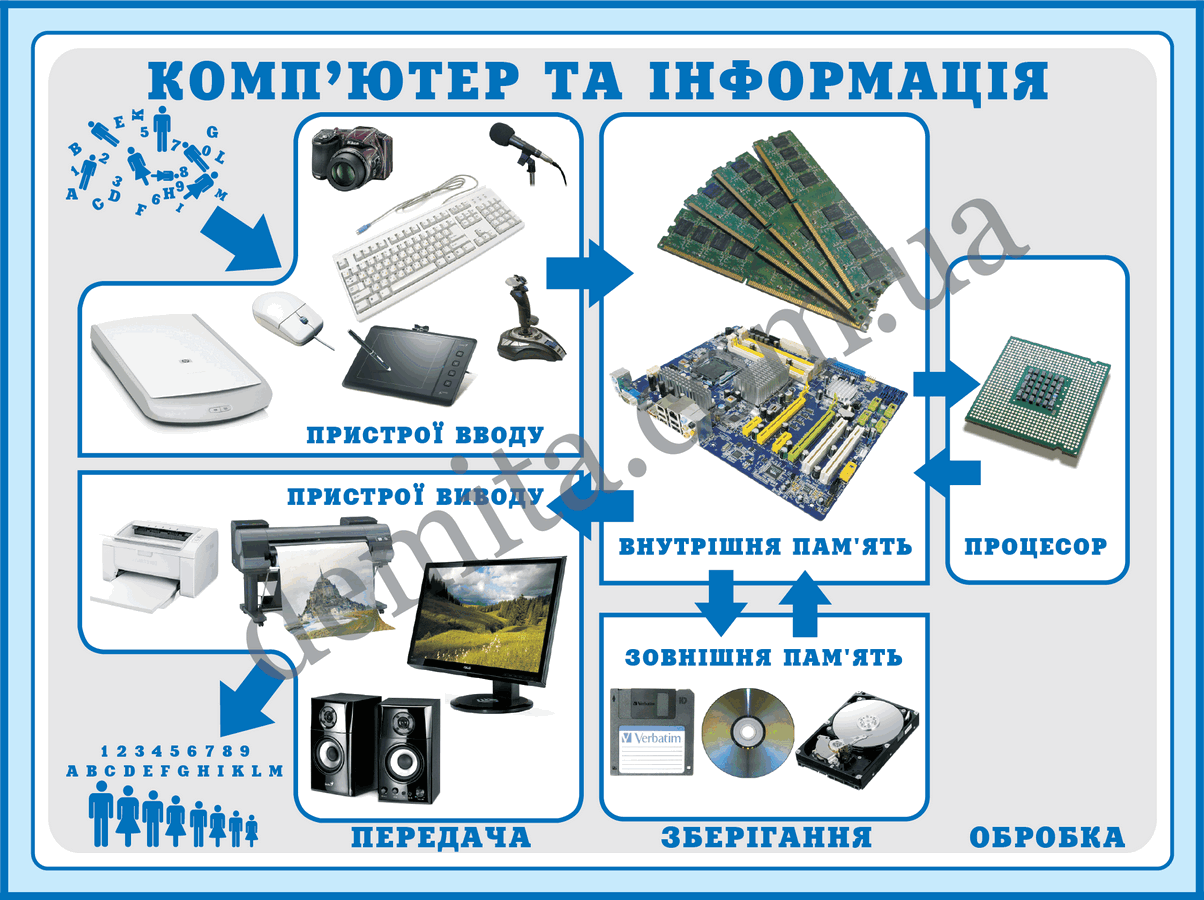 0884. Комп’ютер та інформація.