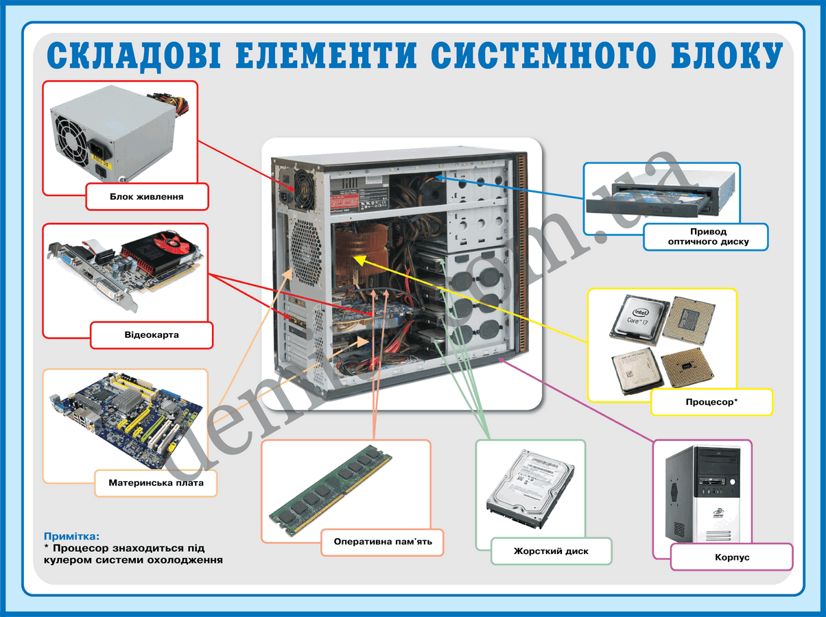 0885. Складові елементи системного блоку.