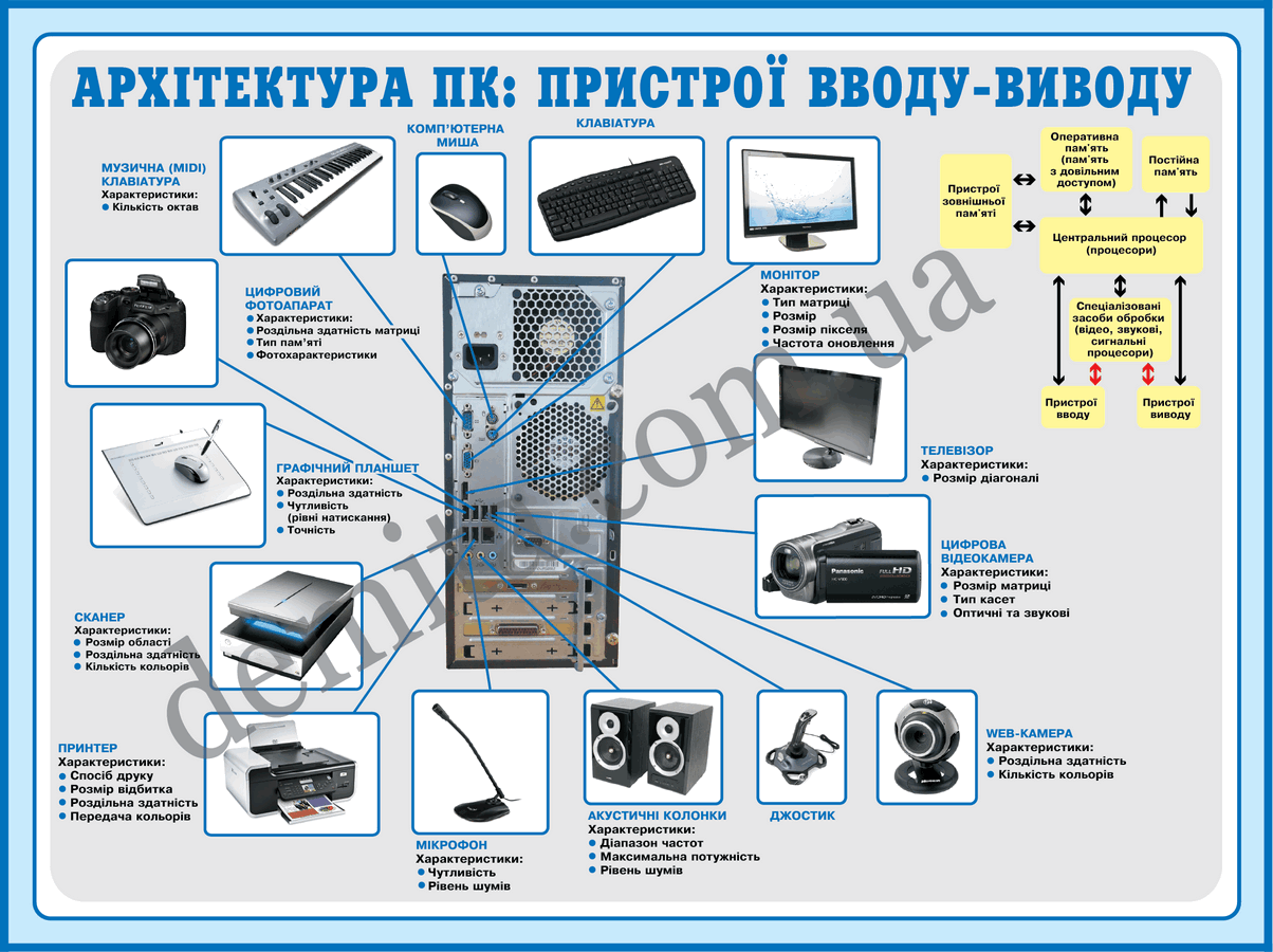 0886. Архітектура ПК: пристрої вводу-виводу.