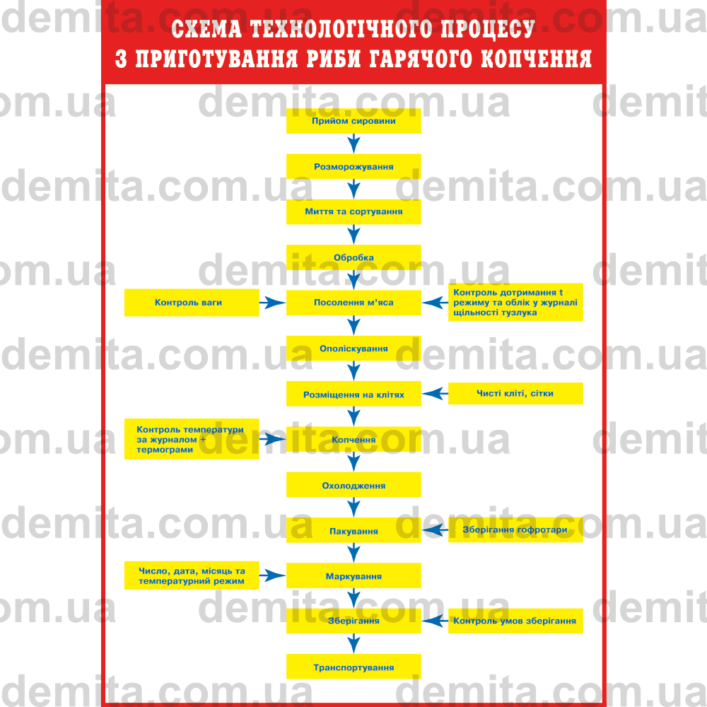1034. Схема технологічного процесу з приготування риби гарячого копчення.