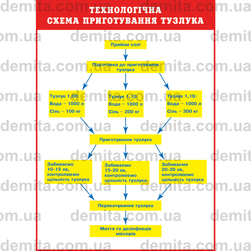 1035. Технологічна схема приготування тузлука.