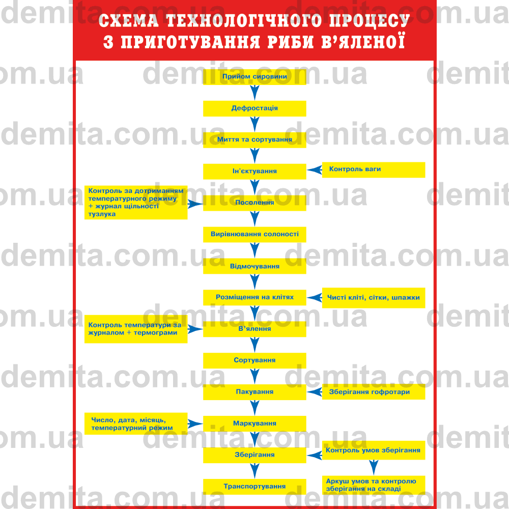 1036. Схема технологічного процесу з приготування риби в’яленої.