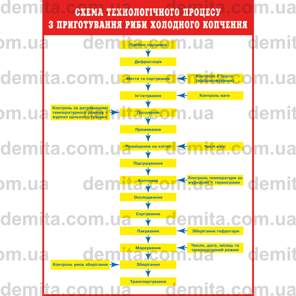 1037. Схема технологічного процесу з приготування риби холодного копчення.