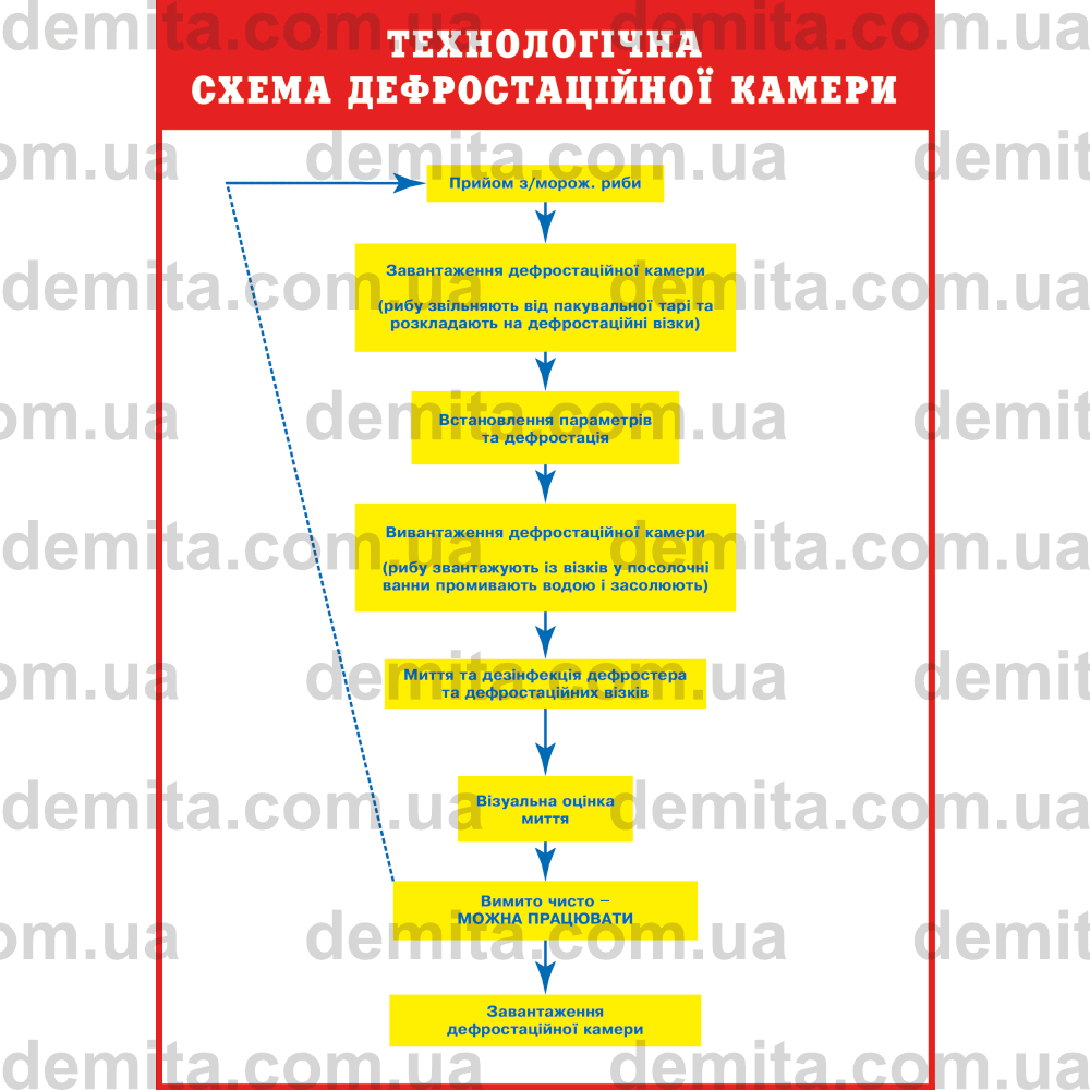 1038. Технологічна схема дефростаціоної камери.