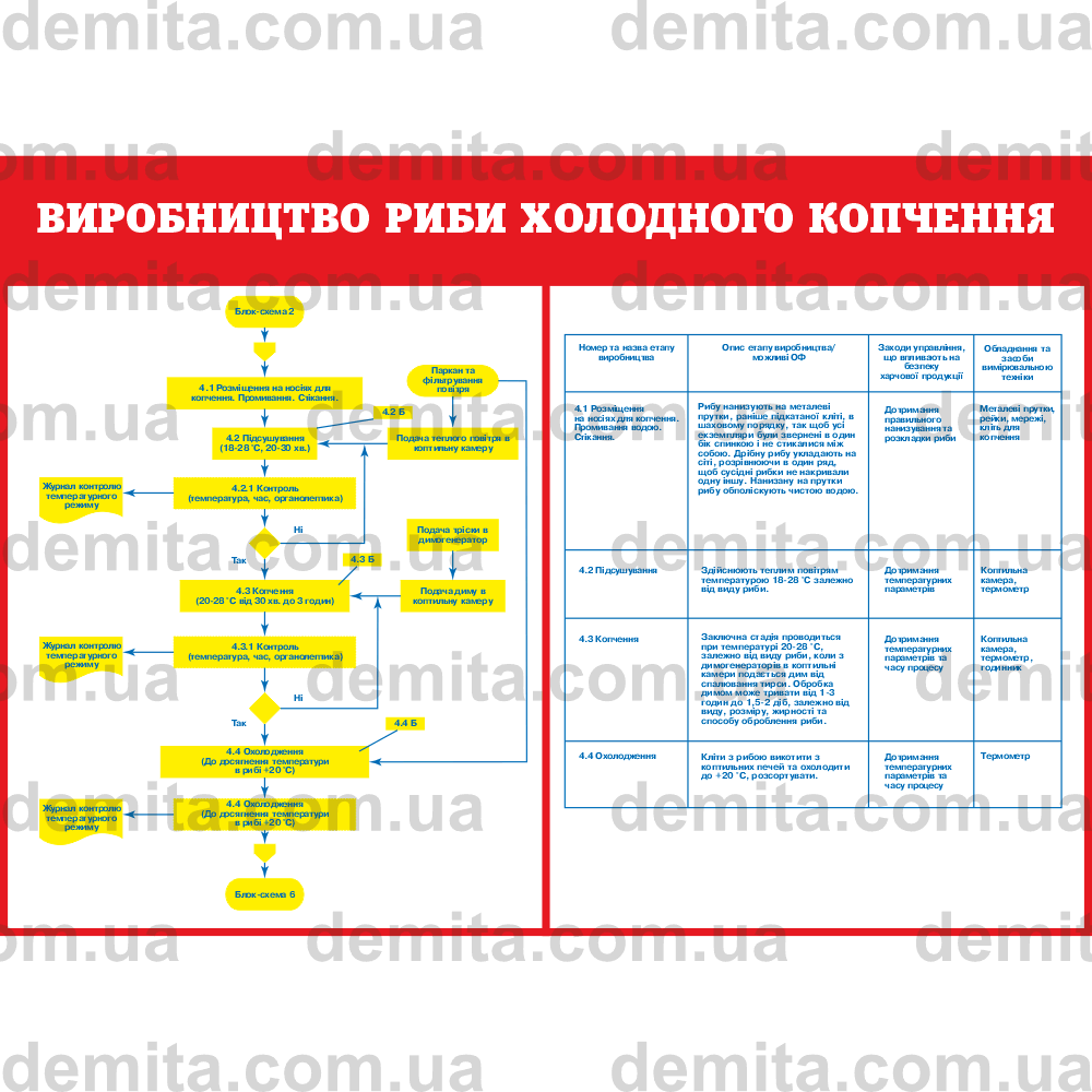 1040. Виробництво риби холодного копчення.