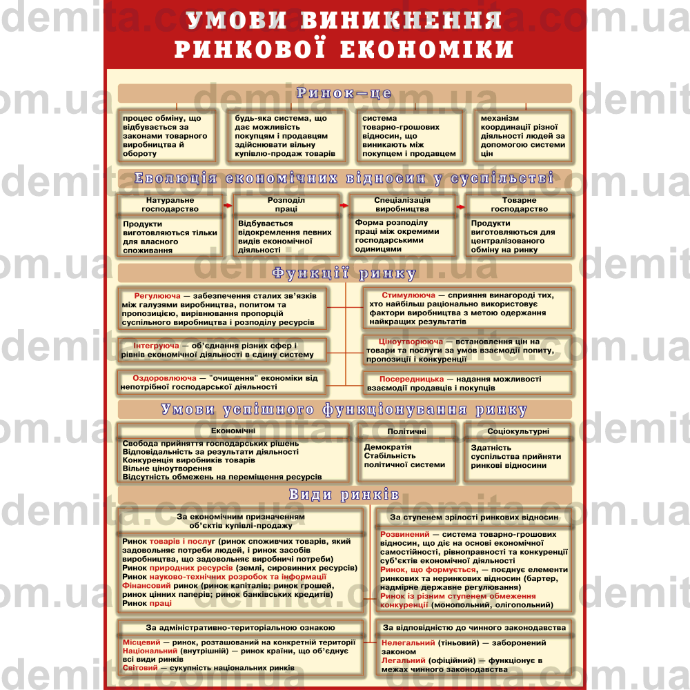 1849. Умови виникнення ринкової економіки.