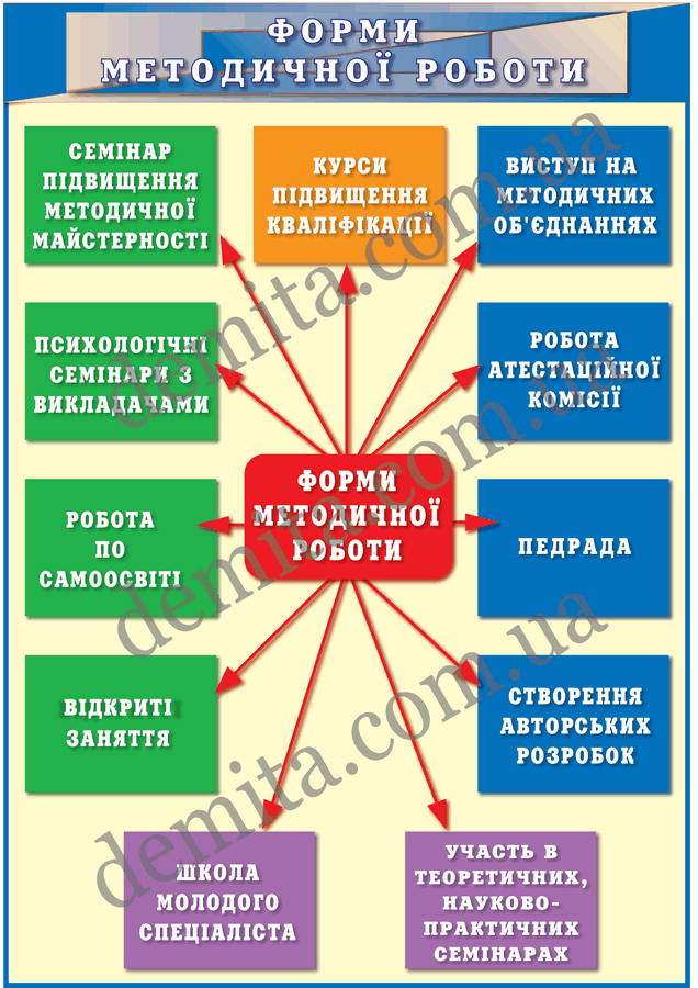 1858. Форми методичної роботи.