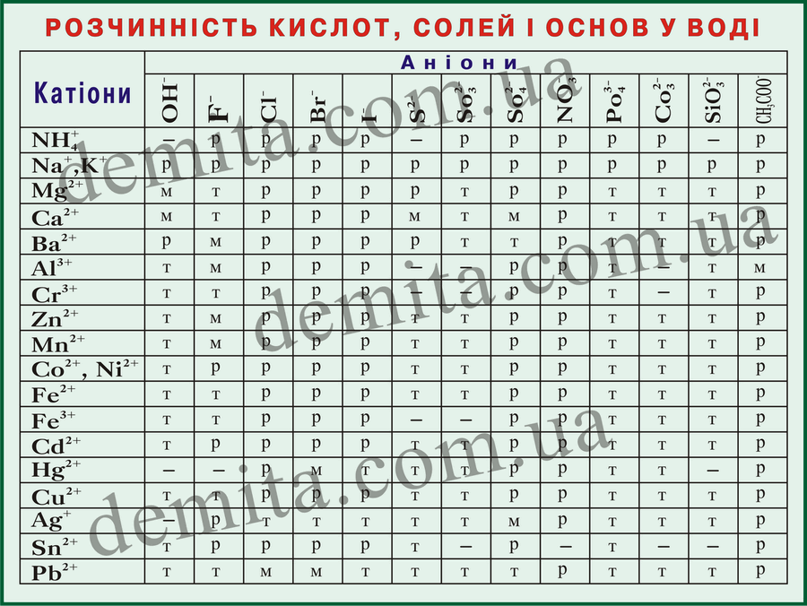 1883. Розчинність кислот, солей і основ у воді.