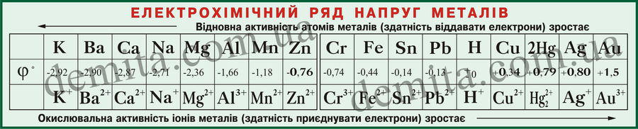 1884. Електрохімічний ряд напруг металів.