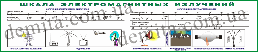 1885. Шкала електромагнітних випромінювань.