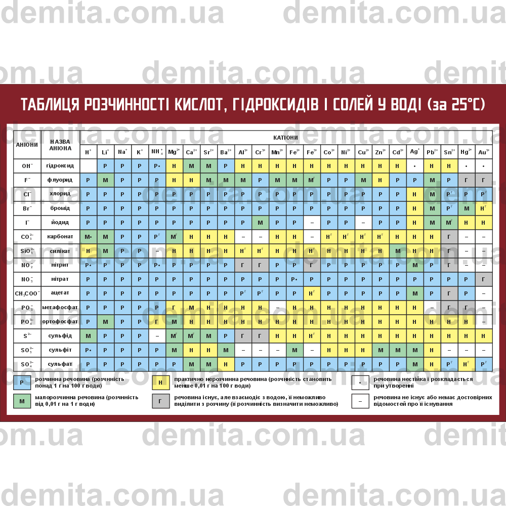 2511. Таблиця розчинності кислот, гідроксидів і солей у воді (за 25°С).